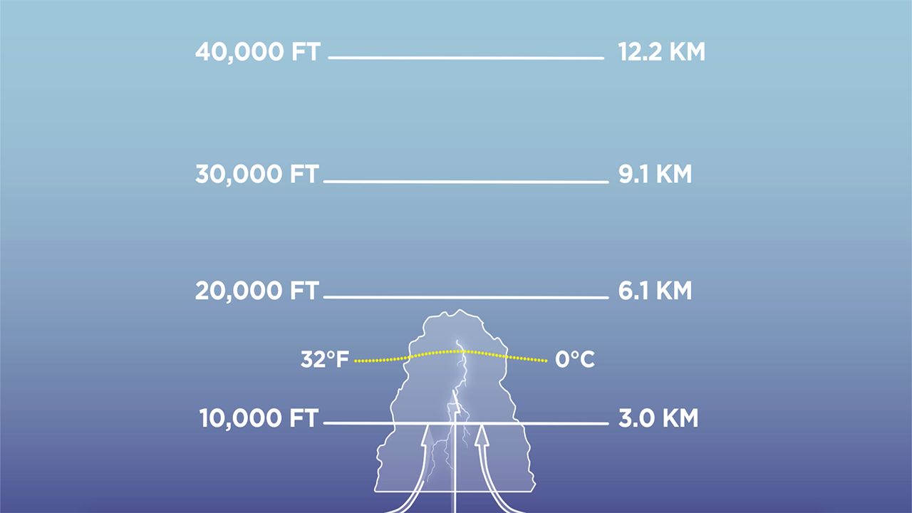 Weather Explained Stages Of A Thunderstorm