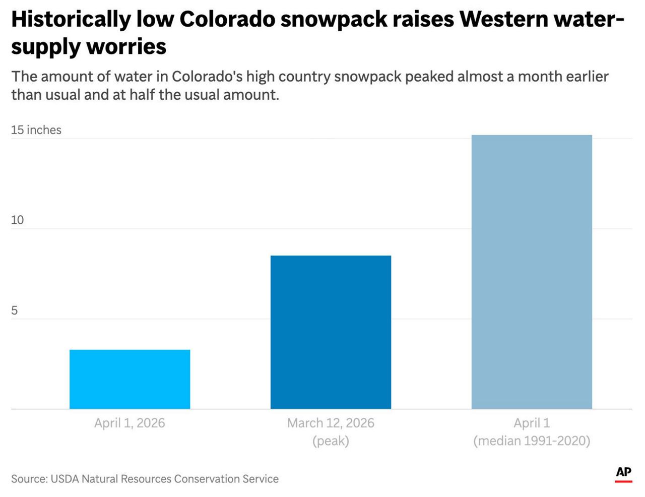 Record low Colorado mountain snow won't bode well for water in the ...