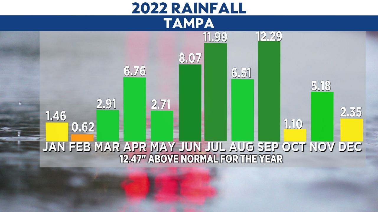 Tampa breaks record high annual average temperature