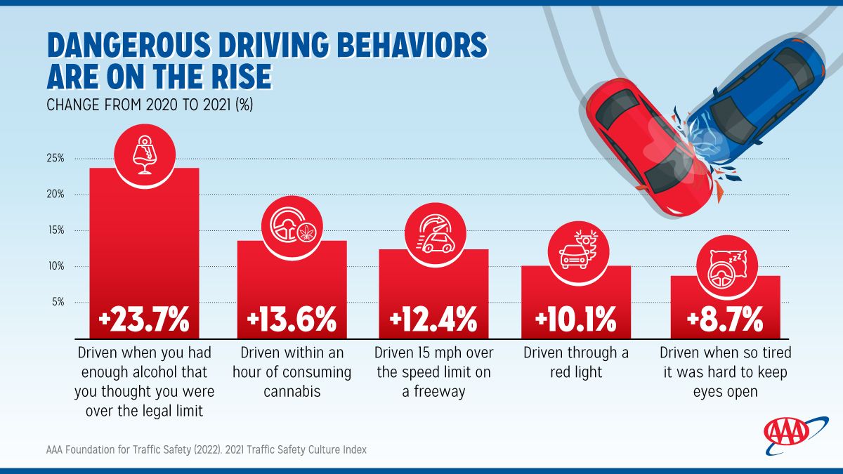 AAA Unsafe driving behaviors on the rise
