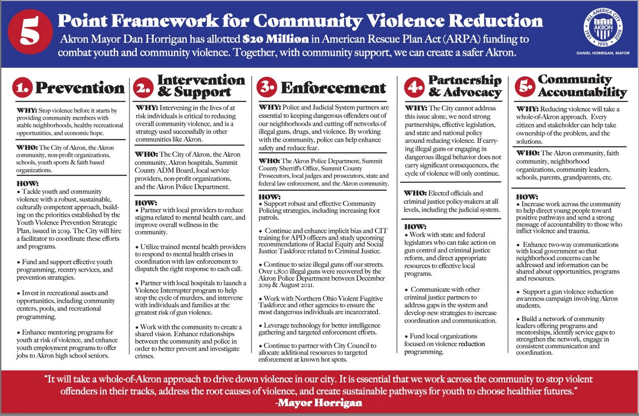 Akron releases five-point framework to fight escalating youth and ...