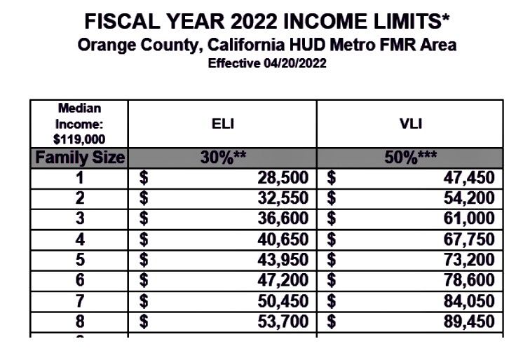 Anaheim opens Section 8 voucher waitlist