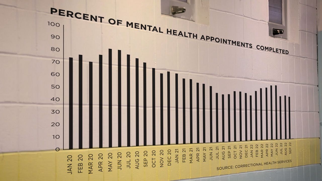 Chart of the percentage of mental health appointments completed according to the city's Department of Correction.