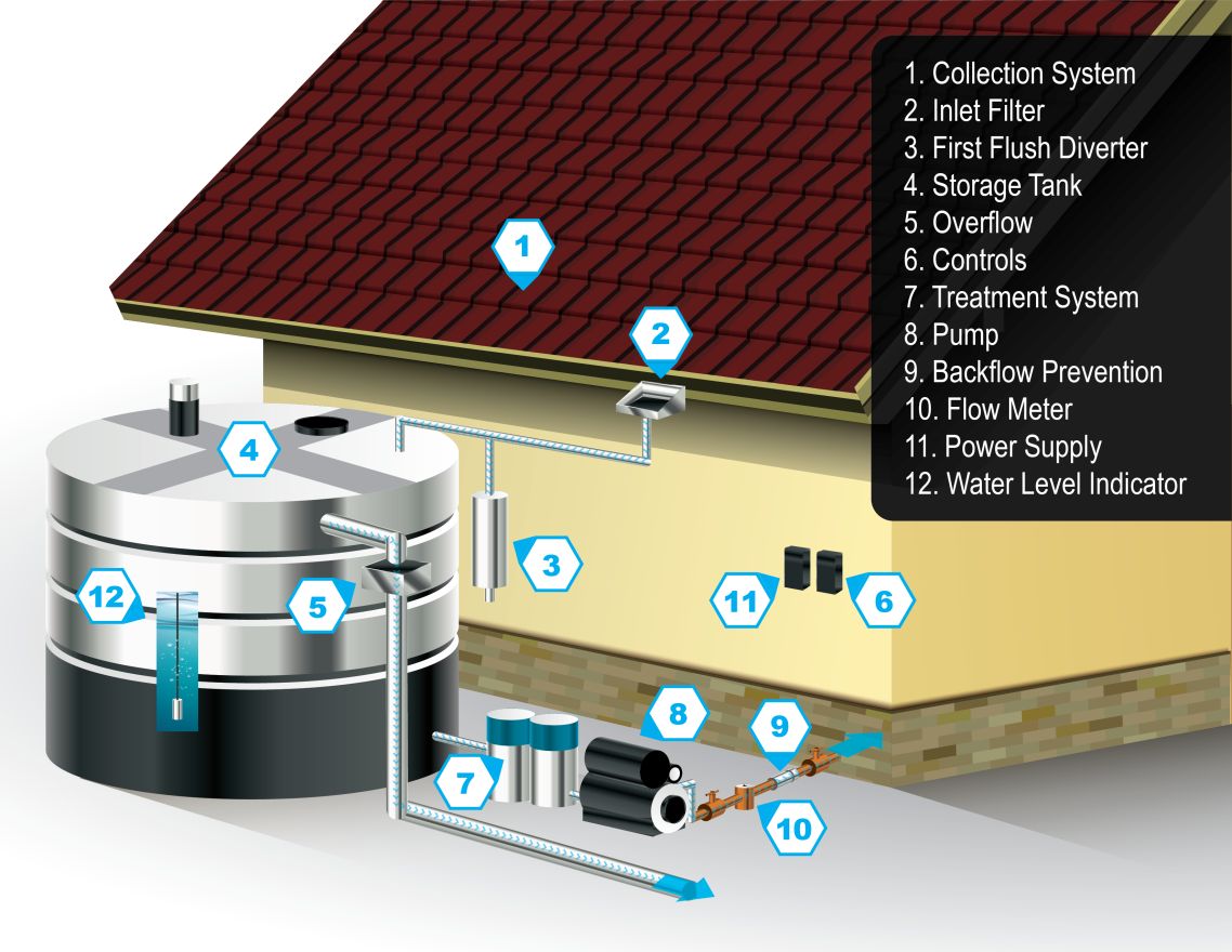 rainwater harvesting system research paper