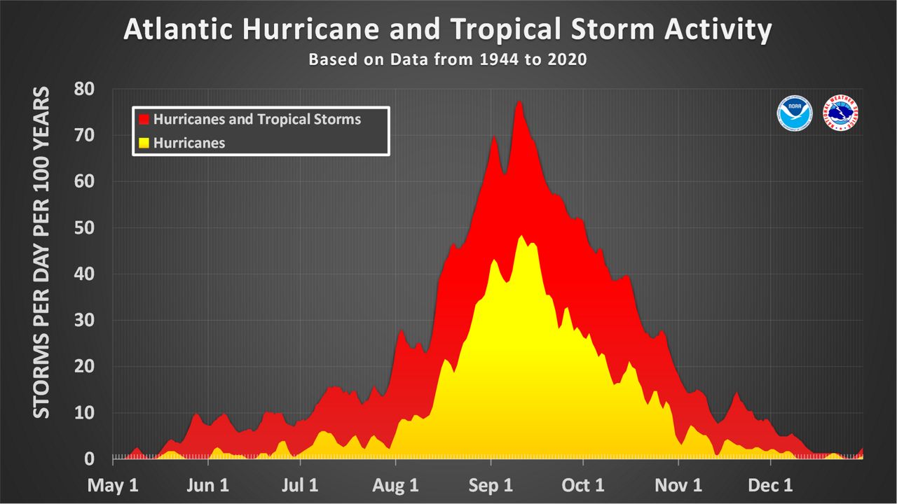 Atlantic Hurricane Season Activity