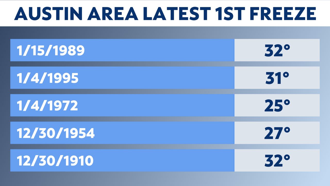 Austin's first freeze will likely arrive New Year's weekend