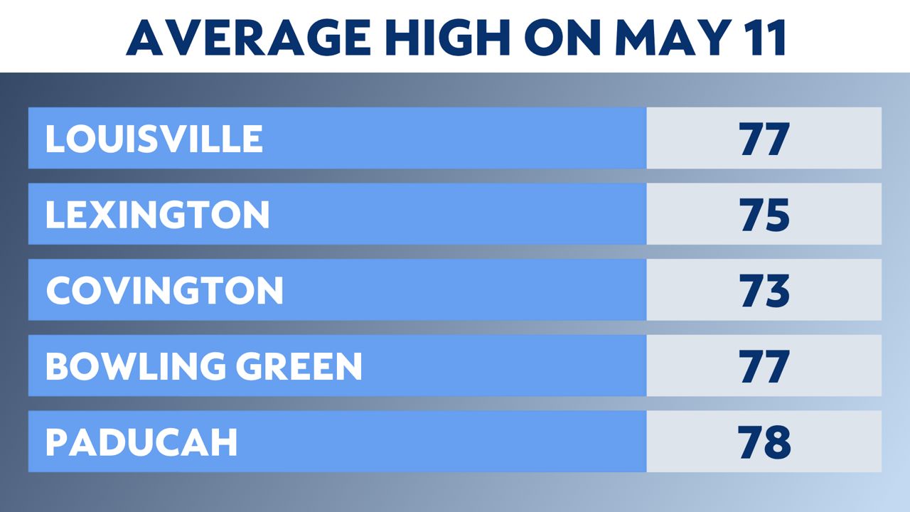 Temperatures climb quickly as summer approaches