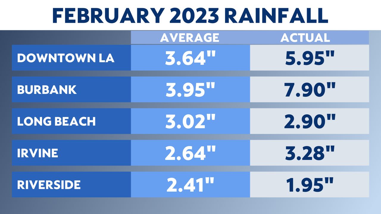 Here's proof SoCal's rain buckets are overflowing