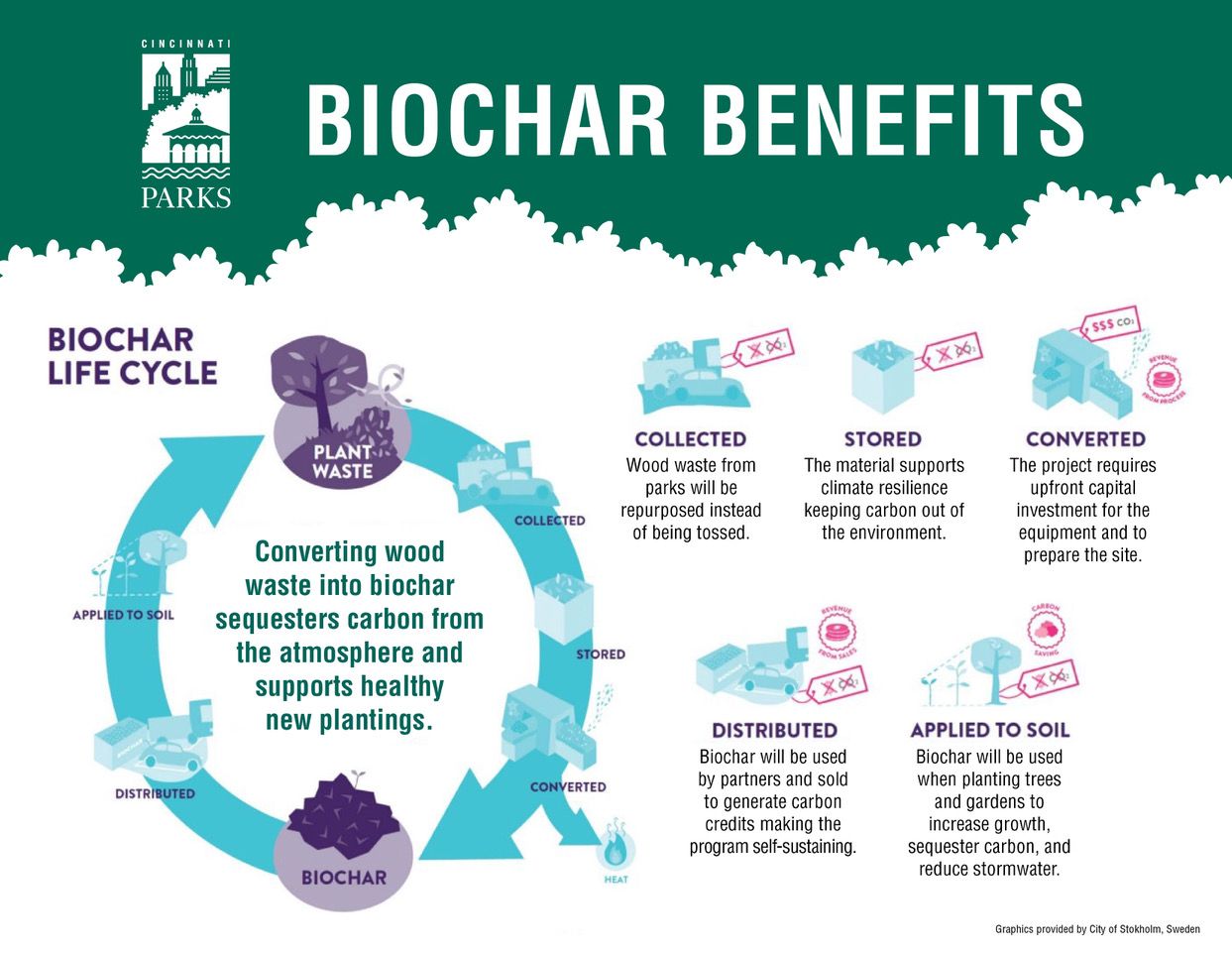 A graphic from Cincinnati Parks showing the benefits of biochar. (Image courtesy of Cincinnati Parks)