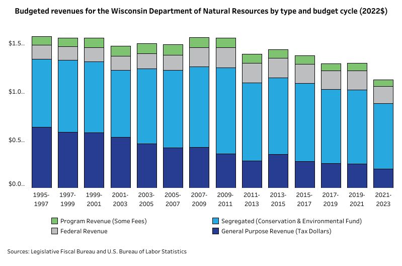 Wisconsin land conservation funding seeing ‘steady erosion’