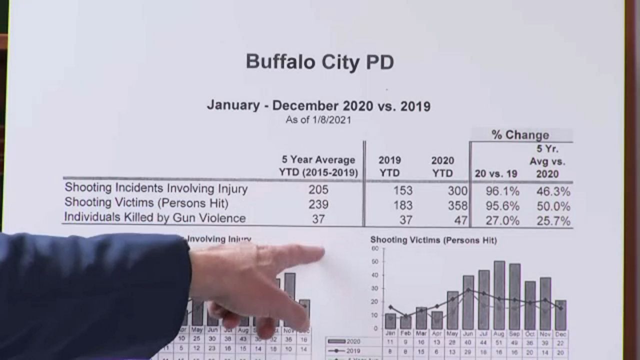 Erie Co. DA addresses drastic increase in gun violence in Buffalo