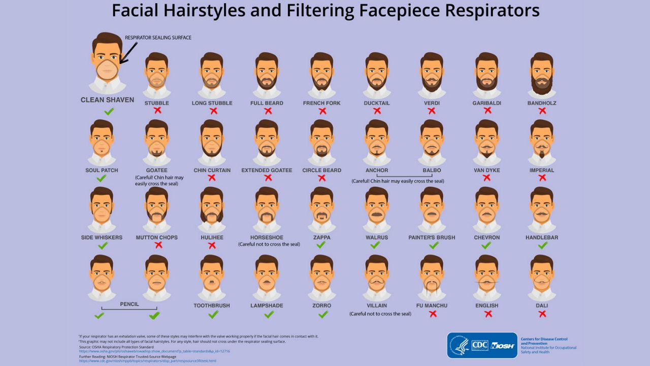 cdc facial hair respirators coronavirus