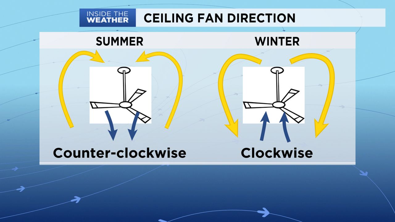 Ceiling Fan Direction in Summer