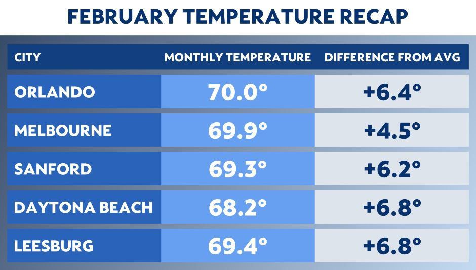 February finishes as one of the warmest in Central Florida