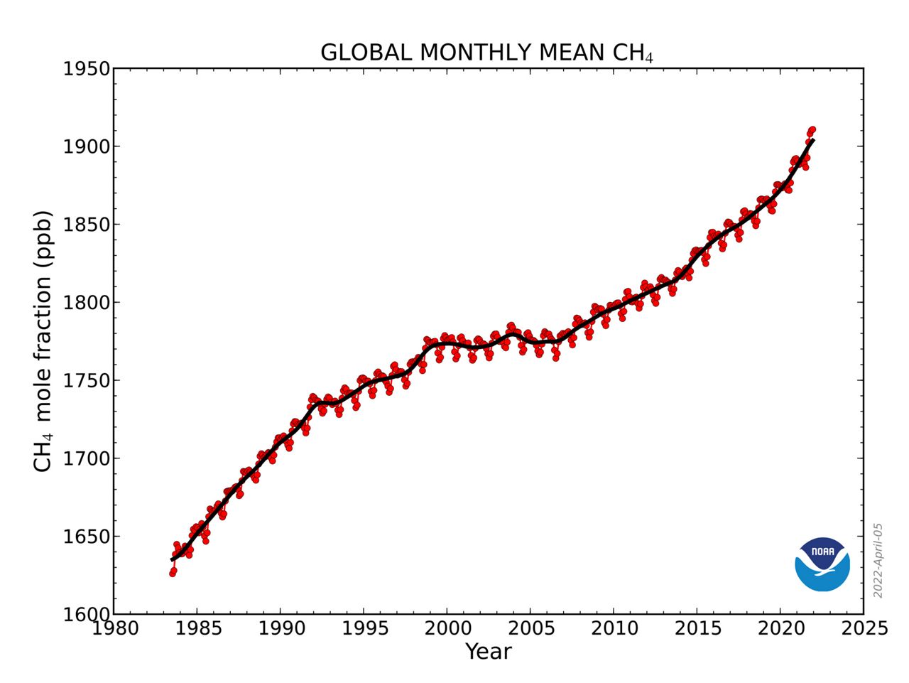 2021 set records for greenhouse gases