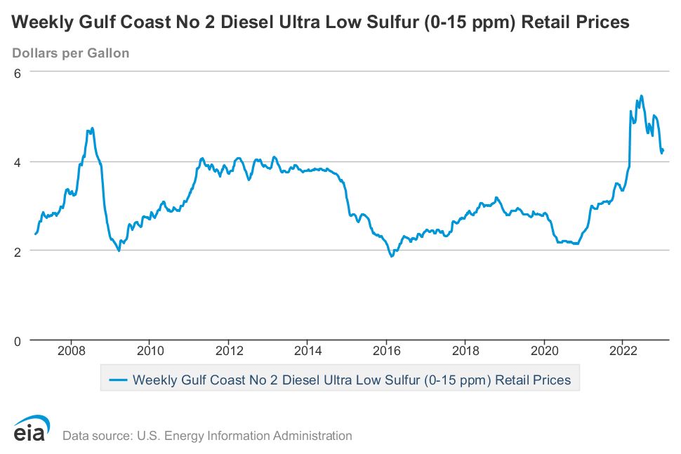 High diesel prices in Texas impacting farmers, food costs