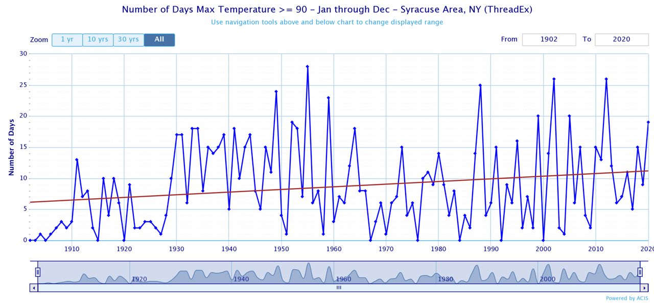 Looking at Summer Warmth Through the Lens of 90 Degree Days