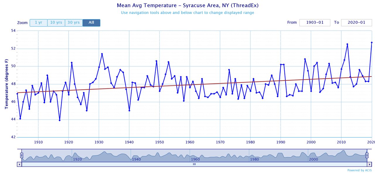 Temperature graph