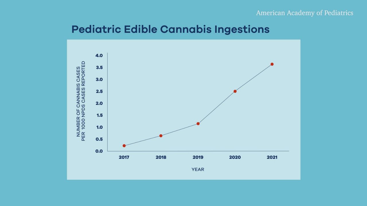 There has been a marked increase in young children ingesting cannabis edibles over the past few years.