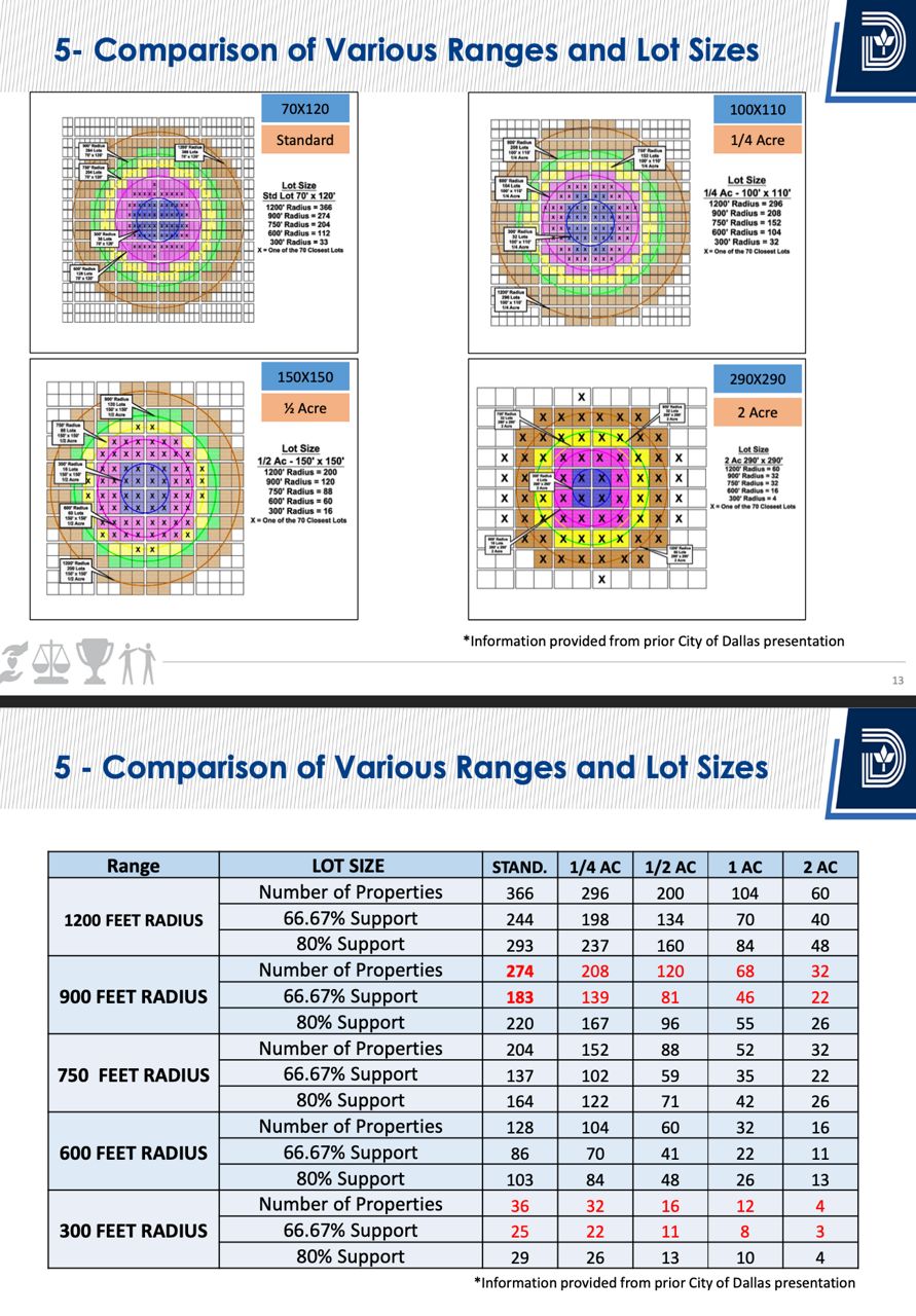 City of Dallas PowerPoint showing lot sizes and required signature totals. (City of Dallas)