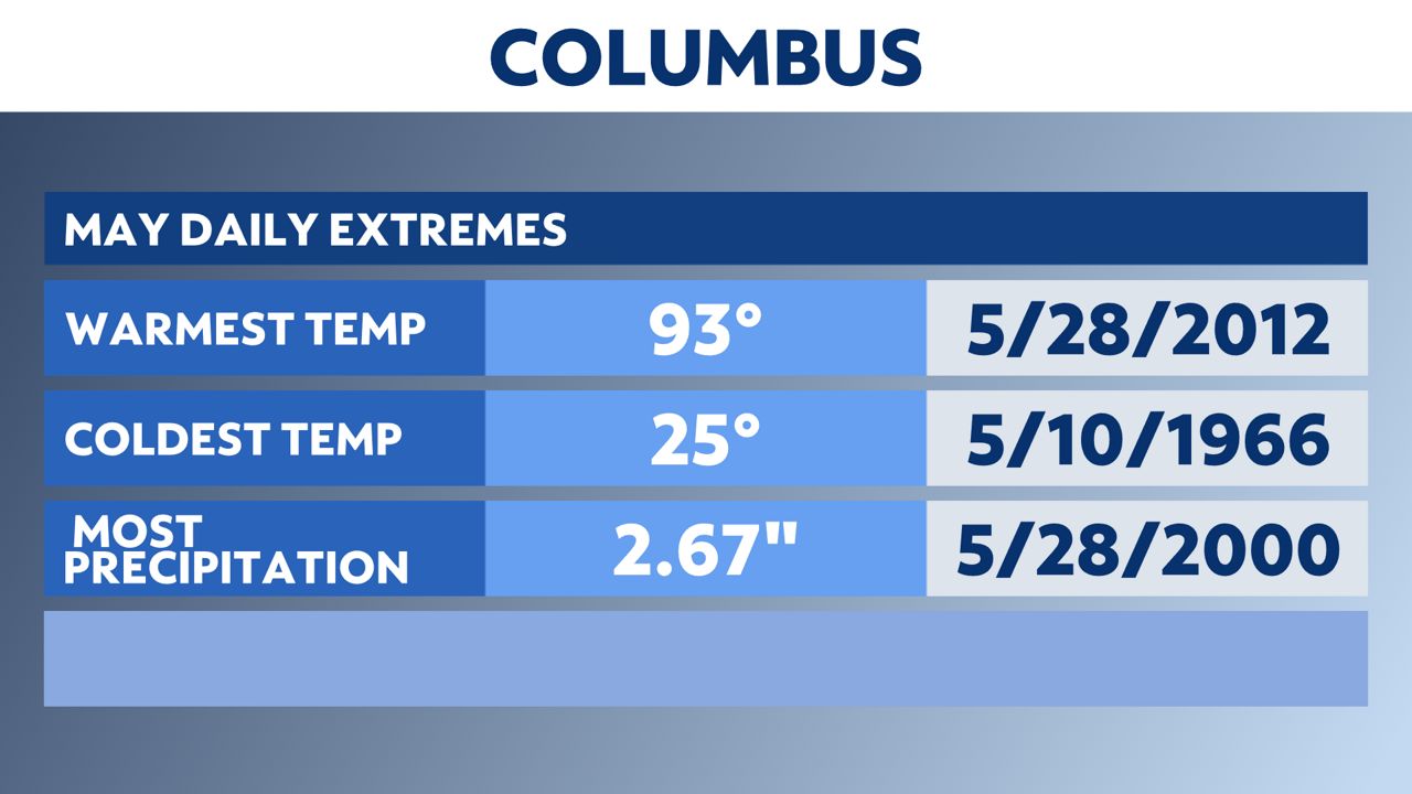 May in Ohio Generally warmer with some hot and cold days