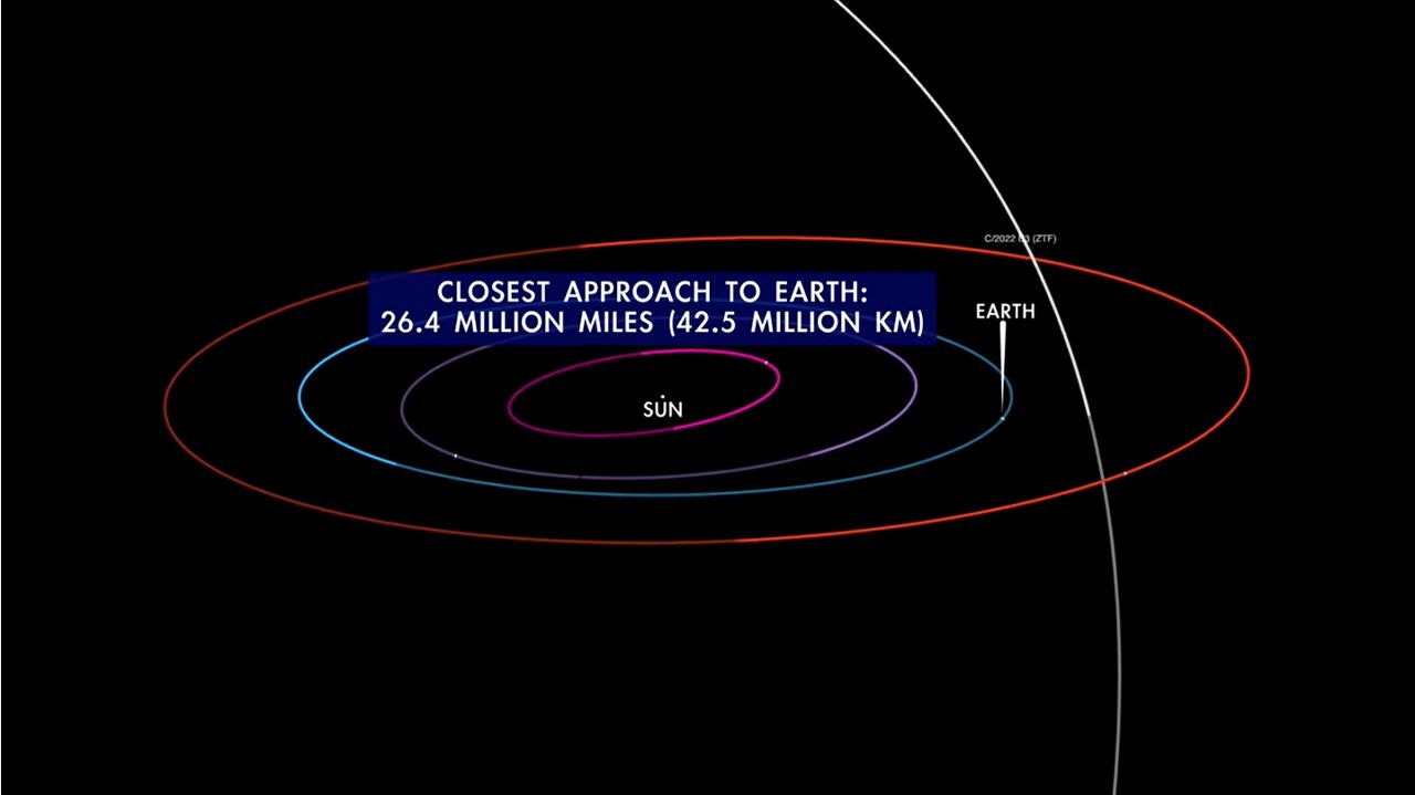 NASA chart showing the orbital path of Comet C/2022 E3 (ZTF) as it passes Earth.