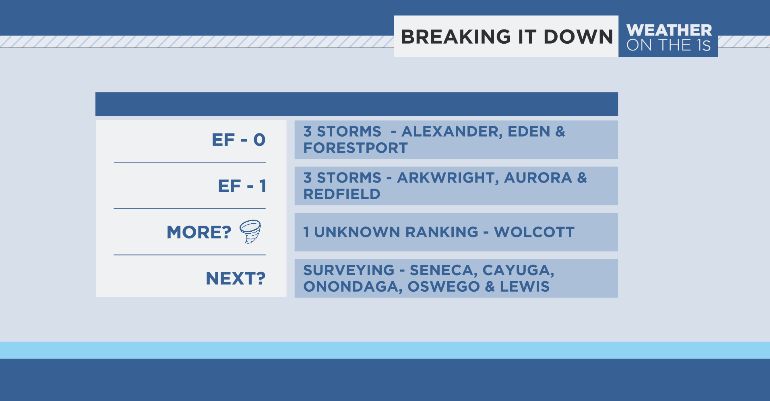 NWS confirms 7 tornadoes in New York so far