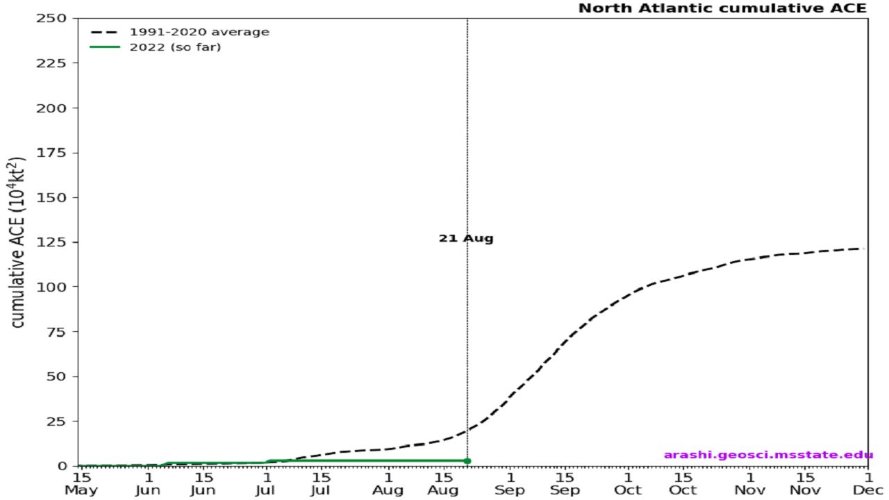 The least active start to a hurricane season in 30 years