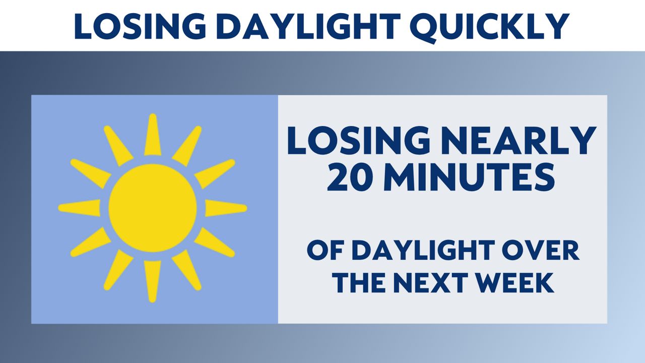 Indiana is losing daylight; days getting shorter from now until December