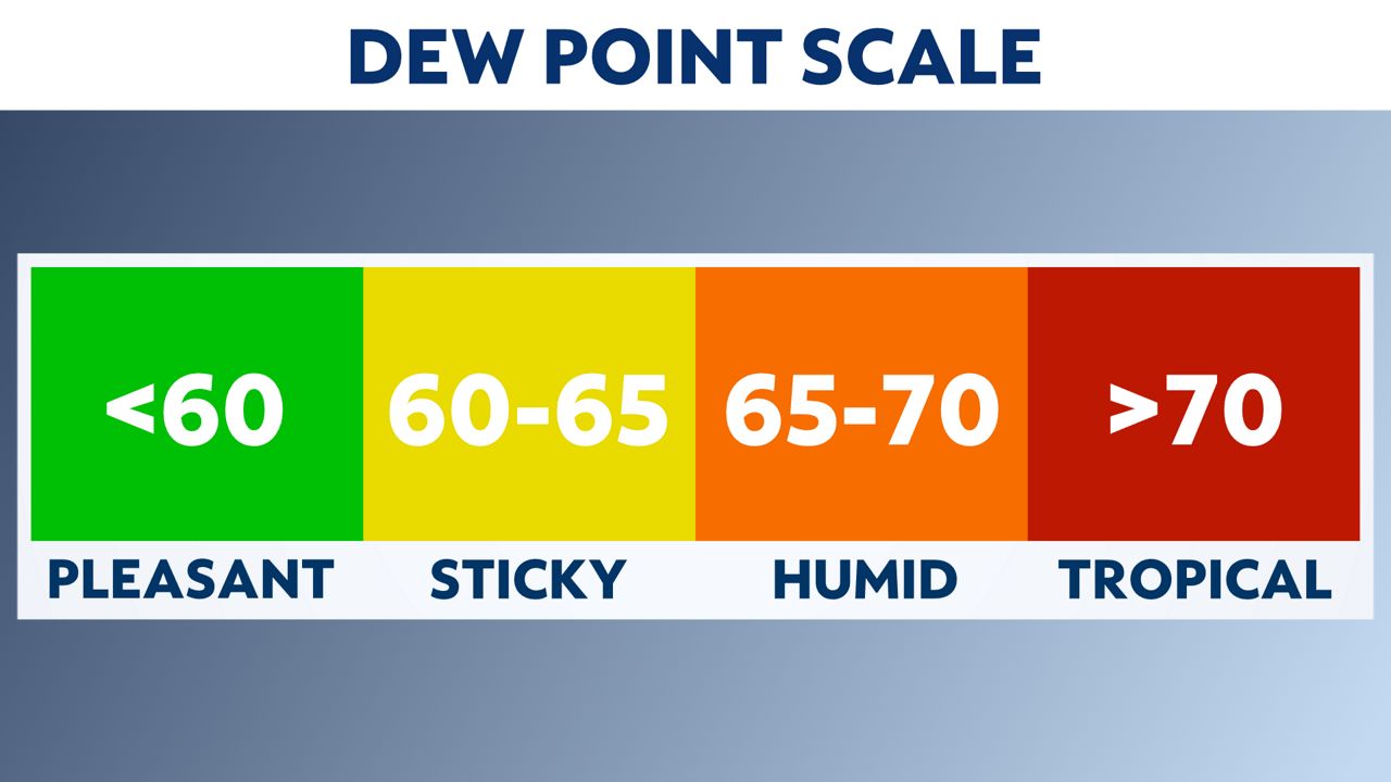 Dew point scale, Temperatures