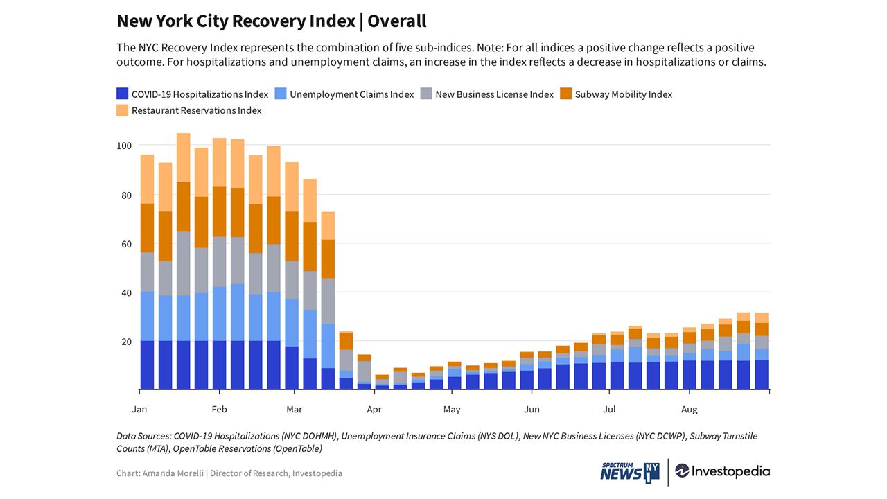 New York City Recovery Index: Week of September 7, 2020