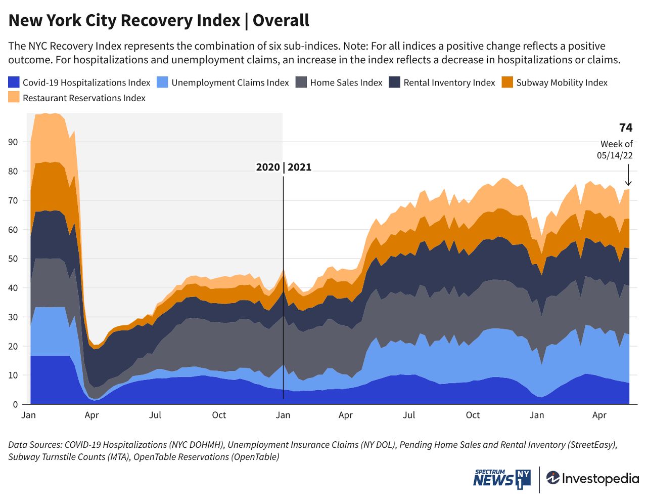 The New York City Recovery Index: May 23