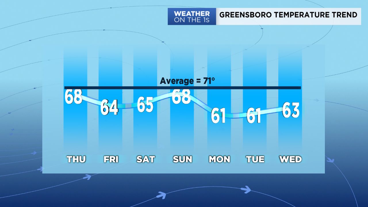 Below average temperatures continue through next week.