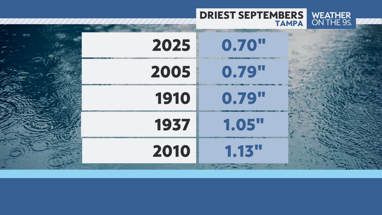 Tampa sees its driest September on record