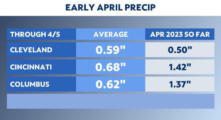 We've already had heavy April showers. What's coming next?
