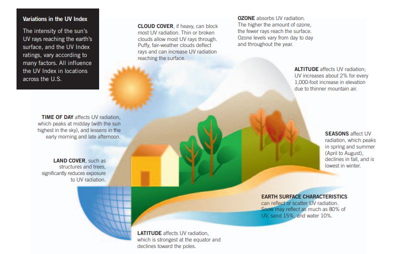 10 Facts About UV Radiation