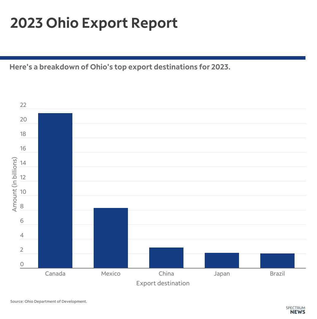 Report shows Ohio's 2023 exports valued at $55.8 billion