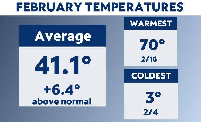Winter was a no-show in NYC last month