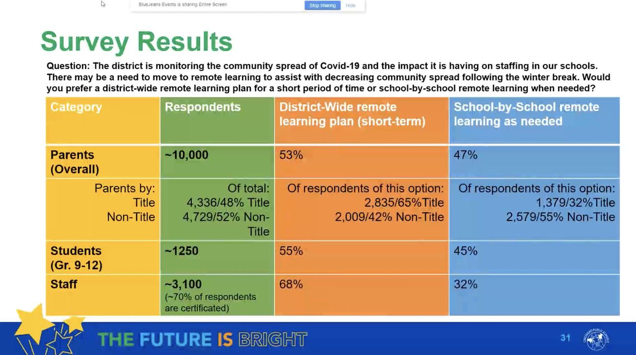 Results of a survey CPS sent to students, staff and parents/guardians about the idea of going back to remote learning.