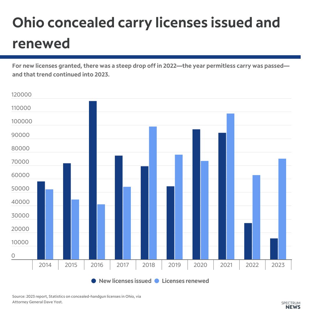 Concealed Carry Applications Down For 2020 Fiscal Year