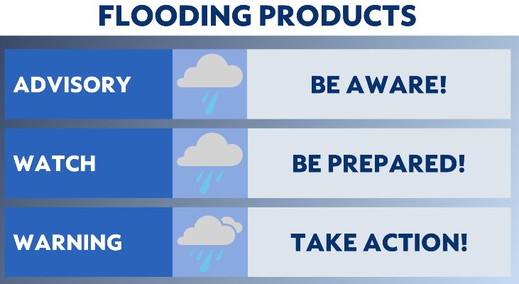 Flood Products -- What Do They Mean?