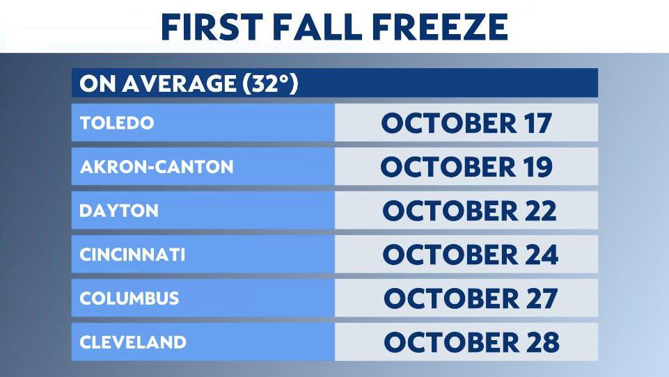 Dates to know When is the average first fall freeze?