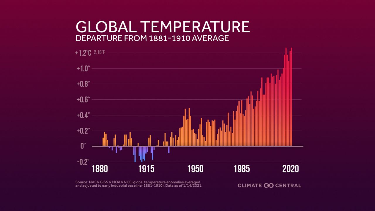 Combining NOAA & NASA data indicates that 2020 was virtually tied with 2016 as the warmest year on record. Photo: Climate Central