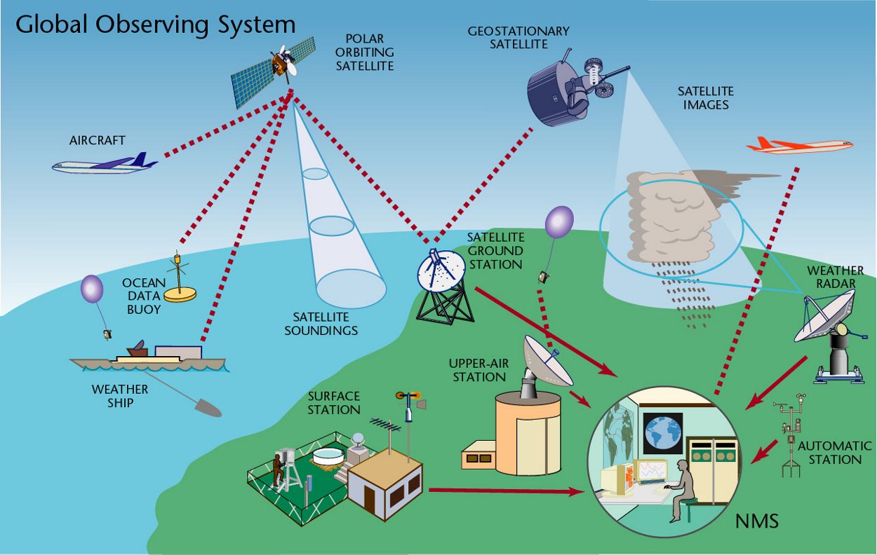 Мировая система связи. Глобальная система метеорологических наблюдений. Спутниковые и радиолокационные системы наблюдения. Метеорологическая станция схема. Глобальная система мониторинга.