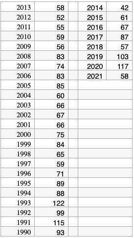 Charlotte's homicide count by year, according to CMPD