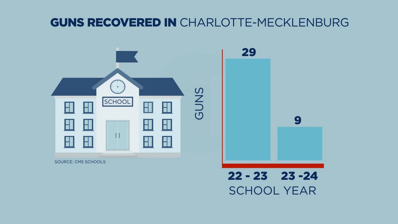 guns recovered in CMS