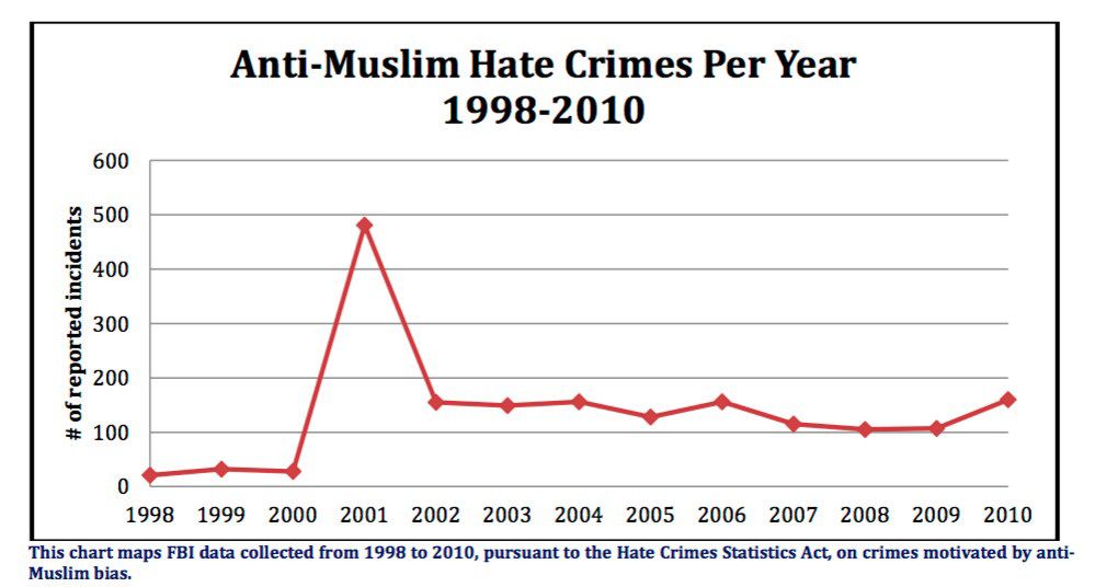 A graphic showing anti-Muslim hate crimes per year between 1998-2010 (Source: FBI)