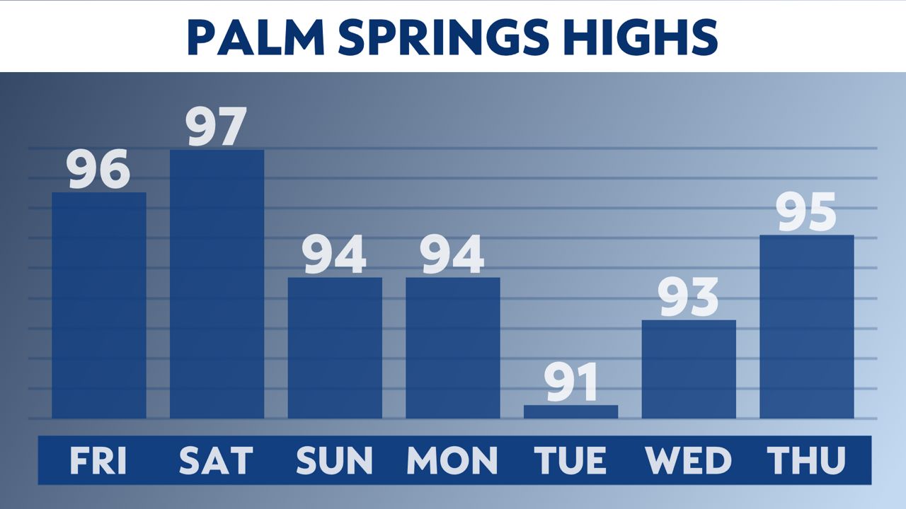 Palm Springs say goodbye to extreme heat until spring