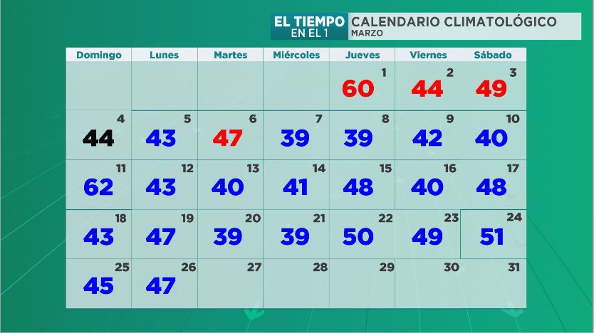 calendario de temperaturas