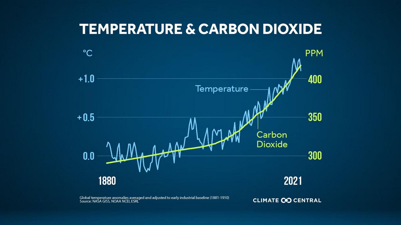 Greenhouse gas now at highest level in over 4 million years